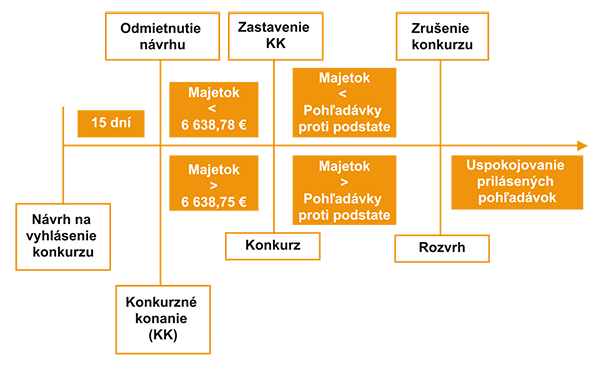 Proces konkurzného konania