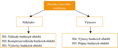 Položky časového rozlíšenia - schéma