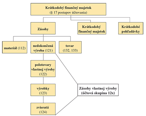 Krátkodobý finančný majetok - schéma