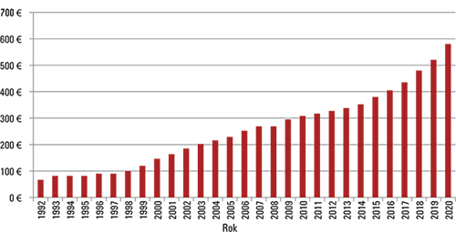 Graf č. 1 – Vývoj minimálnej mzdy v období rokov 1993 – 2020 v € Graf č. 1 – Vývoj minimálnej mzdy v období rokov 1993 – 2020 v €