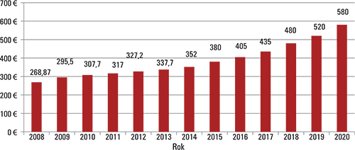 Graf č. 2 – Vývoj minimálnej mzdy od roku 2008 doteraz v € Graf č. 2 – Vývoj minimálnej mzdy od roku 2008 doteraz v €