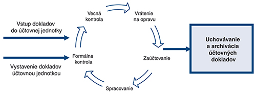 Znázornenie procesu obehu účtovných dokladov Znázornenie procesu obehu účtovných dokladov