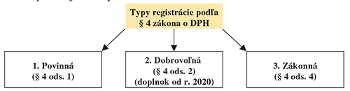 schéma č. 1