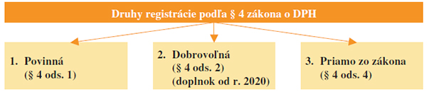 Druhy registrácie podľa § 4