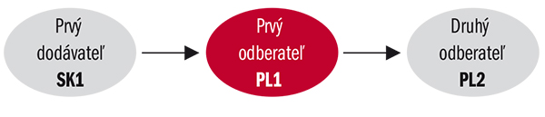 Princípy reťazového obchodu