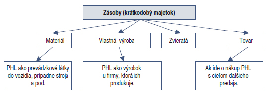 schéma č. 1