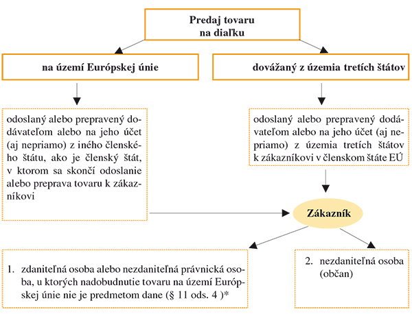 Tovaru na diaľku - schema