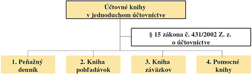 účtovné knihy
