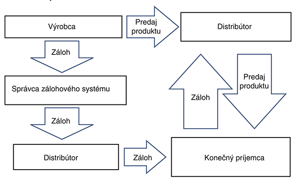 Zálohovanie v praxi