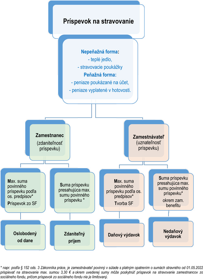 Zdaniteľnosť príspevku na stravovanie zamestnanca a daňové výdavky zamestnávateľa 01obr___2022