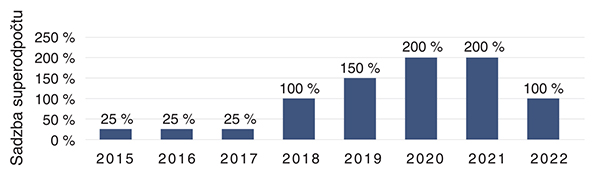 Odpočet výdavkov na výskum a vývoj v období 2015 – 2022 Obrázok č. 5-Odpočet výdavkov na výskum a vývoj v období 2015 – 2022