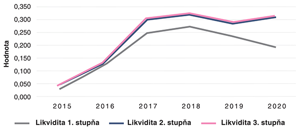 Obr. 15-Vývoj pomerových ukazovateľov likvidity v období 2015 – 2020