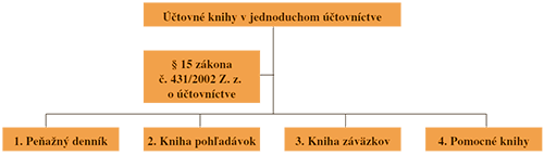 Účtovné knihy - schéma Účtovné knihy - schéma