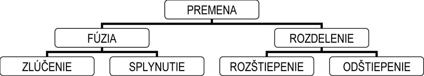 Premena - schéma