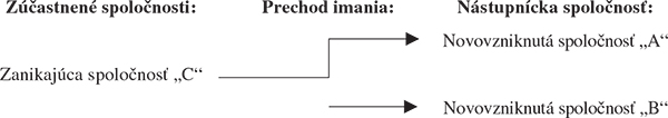 Schéma č. 4 – Rozštiepenie splynutím