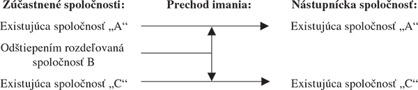 Schéma č. 5 – Odštiepenie zlúčením