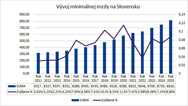 Vývoj minimálnej mzdy na Slovensku Vývoj minimálnej mzdy na Slovensku